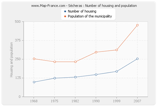 Sécheras : Number of housing and population