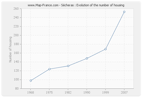Sécheras : Evolution of the number of housing