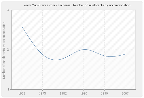 Sécheras : Number of inhabitants by accommodation