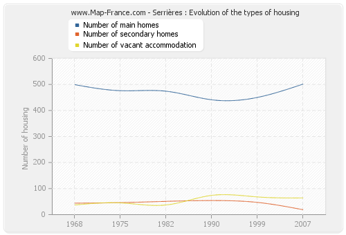 Serrières : Evolution of the types of housing