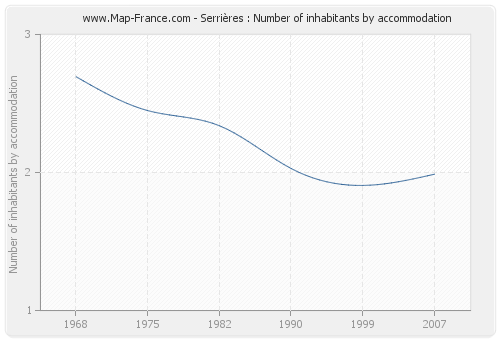 Serrières : Number of inhabitants by accommodation