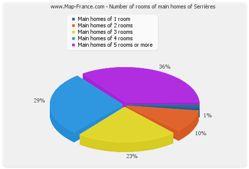 Number of rooms of main homes of Serrières