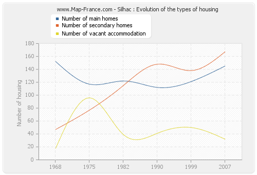 Silhac : Evolution of the types of housing