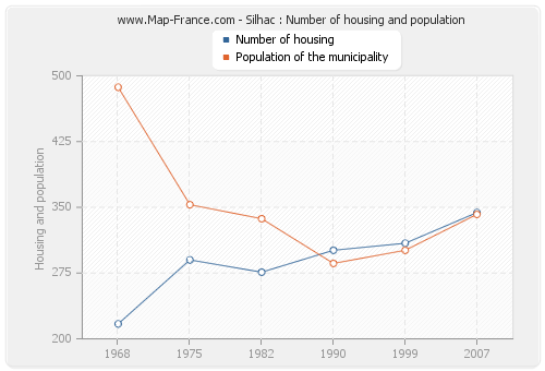 Silhac : Number of housing and population