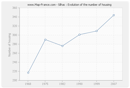 Silhac : Evolution of the number of housing