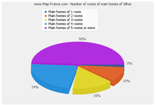 Number of rooms of main homes of Silhac