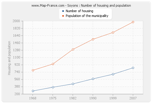 Soyons : Number of housing and population