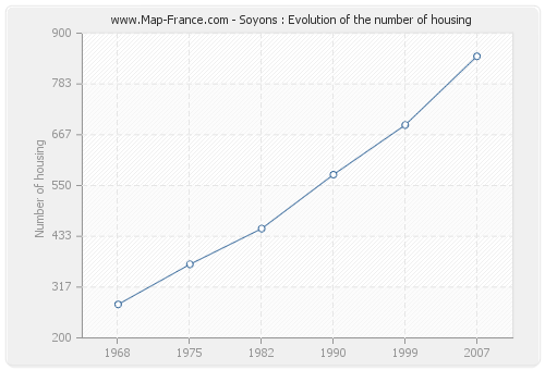 Soyons : Evolution of the number of housing