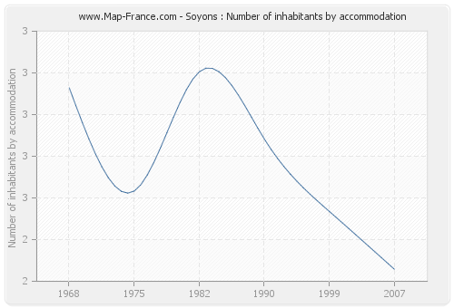 Soyons : Number of inhabitants by accommodation