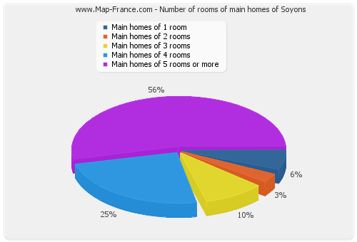 Number of rooms of main homes of Soyons