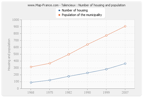 Talencieux : Number of housing and population