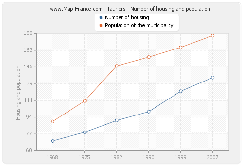 Tauriers : Number of housing and population