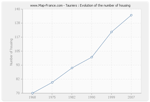 Tauriers : Evolution of the number of housing