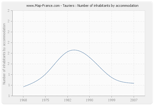 Tauriers : Number of inhabitants by accommodation