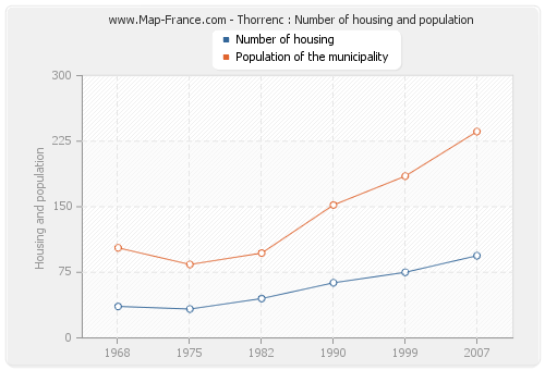 Thorrenc : Number of housing and population
