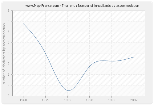 Thorrenc : Number of inhabitants by accommodation