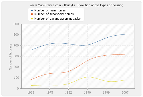 Thueyts : Evolution of the types of housing