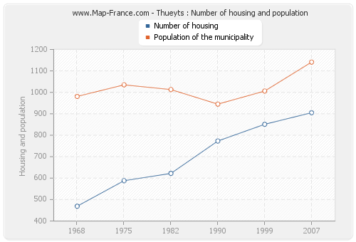 Thueyts : Number of housing and population