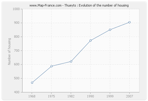Thueyts : Evolution of the number of housing
