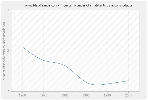 Thueyts : Number of inhabitants by accommodation
