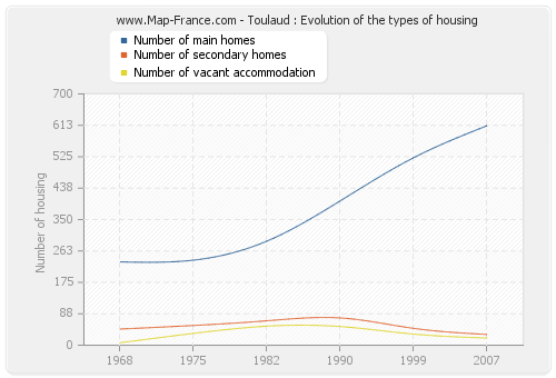 Toulaud : Evolution of the types of housing