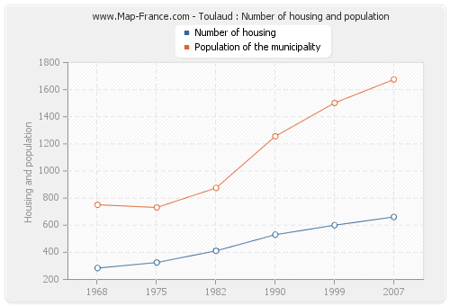 Toulaud : Number of housing and population