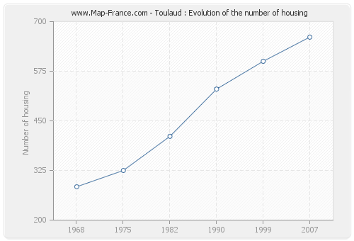 Toulaud : Evolution of the number of housing