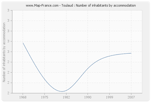Toulaud : Number of inhabitants by accommodation