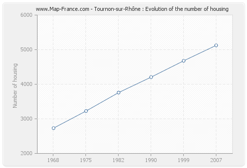 Tournon-sur-Rhône : Evolution of the number of housing