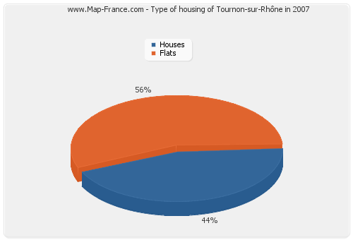 Type of housing of Tournon-sur-Rhône in 2007