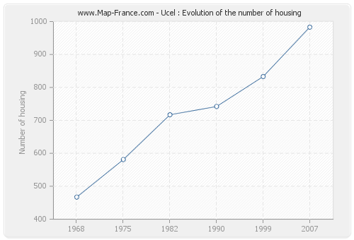 Ucel : Evolution of the number of housing