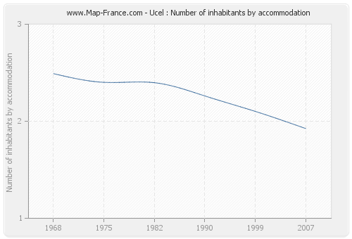 Ucel : Number of inhabitants by accommodation