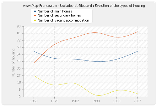 Usclades-et-Rieutord : Evolution of the types of housing