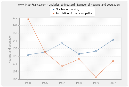 Usclades-et-Rieutord : Number of housing and population