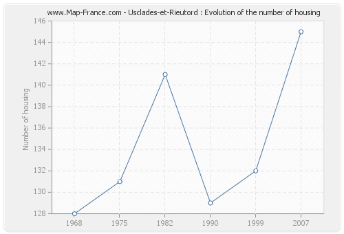 Usclades-et-Rieutord : Evolution of the number of housing