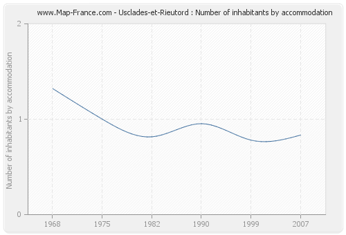 Usclades-et-Rieutord : Number of inhabitants by accommodation