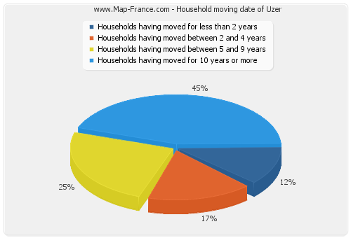 Household moving date of Uzer