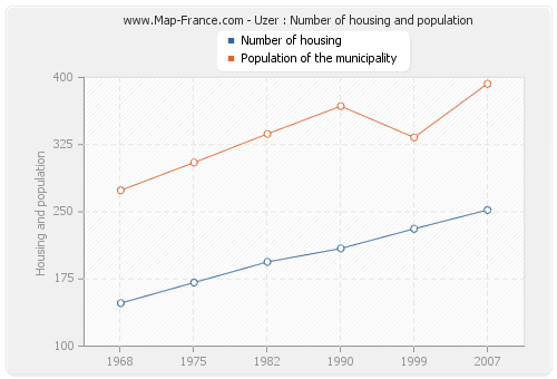 Uzer : Number of housing and population