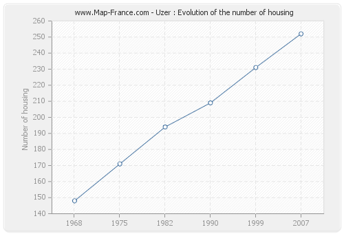 Uzer : Evolution of the number of housing
