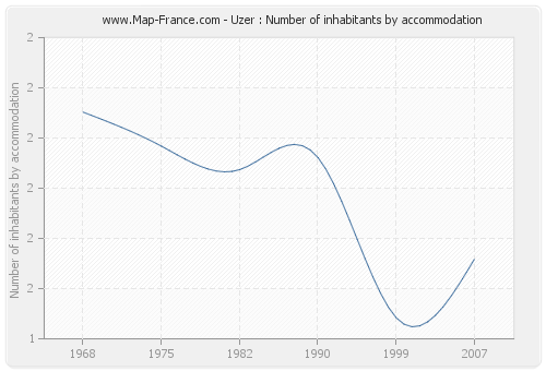 Uzer : Number of inhabitants by accommodation