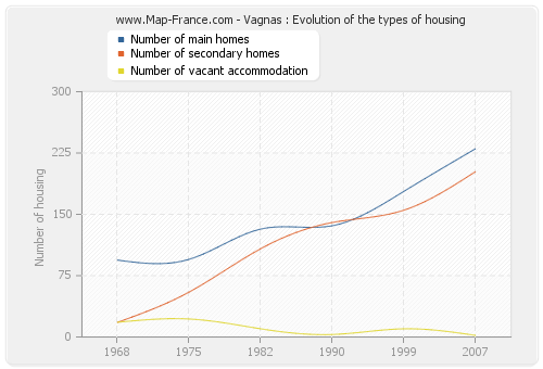 Vagnas : Evolution of the types of housing