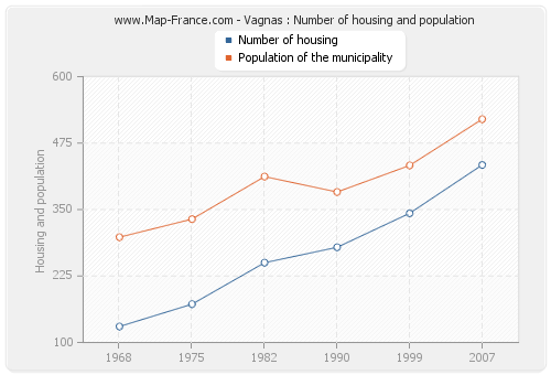 Vagnas : Number of housing and population