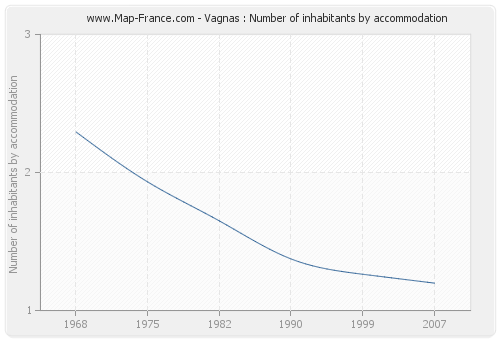 Vagnas : Number of inhabitants by accommodation