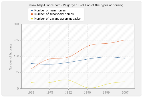 Valgorge : Evolution of the types of housing