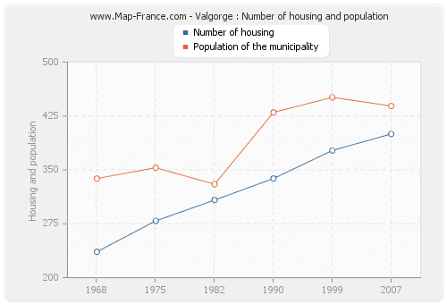 Valgorge : Number of housing and population