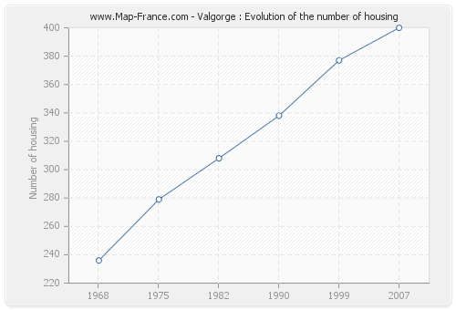 Valgorge : Evolution of the number of housing