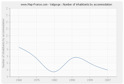Valgorge : Number of inhabitants by accommodation