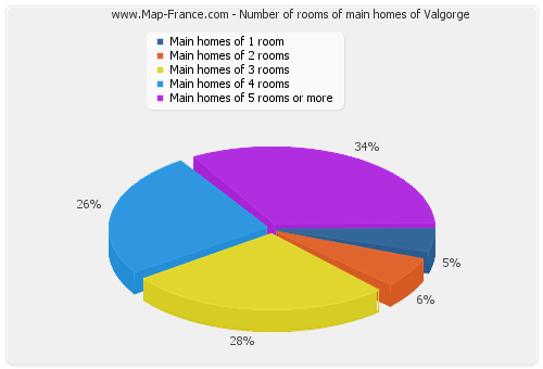 Number of rooms of main homes of Valgorge