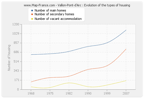 Vallon-Pont-d'Arc : Evolution of the types of housing