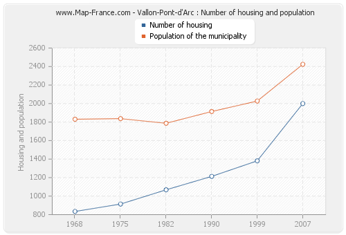 Vallon-Pont-d'Arc : Number of housing and population